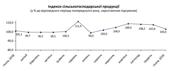 Аграрний сектор уповільнив зростання на початку року