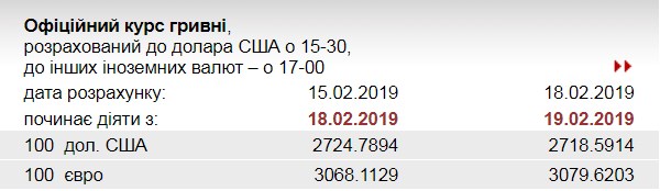 НБУ підвищив курс євро