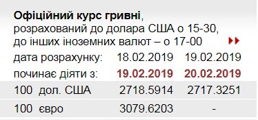 НБУ знизив офіційний курс долара