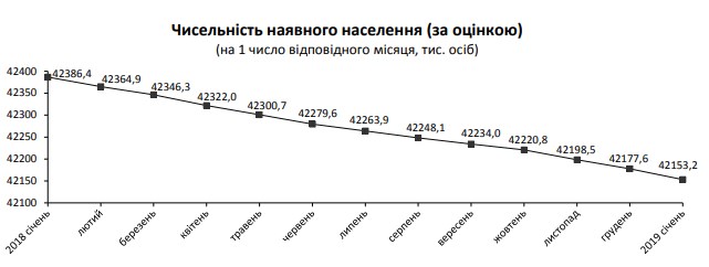 Держстат назвав чисельність населення України на 1 січня