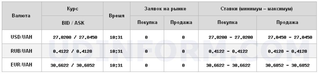 Курс долара на відкритті міжбанку стабільний