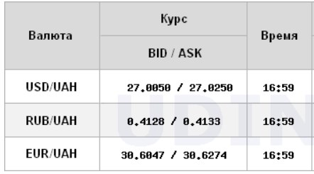 Міжбанк закрився зниженням курсу долара