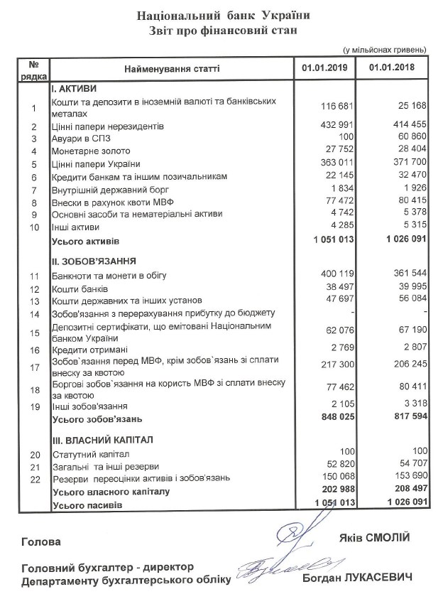 НБУ оприлюднив дані про власні активи на початок 2019 року