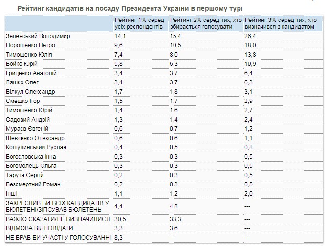 Президентський рейтинг у середині лютого очолюють три кандидати