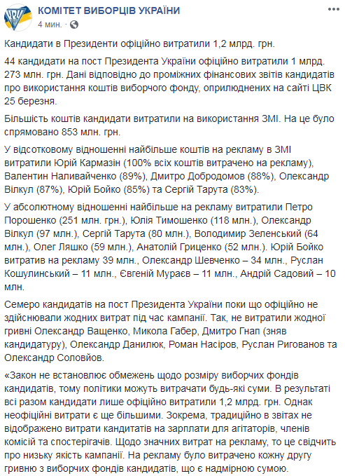 Кандидати в президенти витратили понад мільярд гривень у ході кампанії
