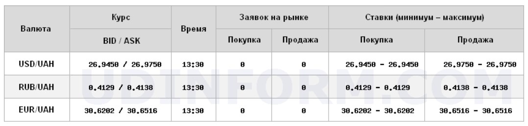 Курс долара на міжбанку опустився нижче рівня 27 грн/долар