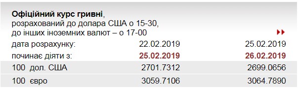 НБУ підвищив курс євро