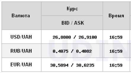 Межбанк закрылся снижением курса доллара