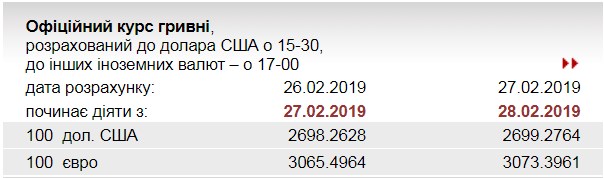 НБУ повысил курс евро