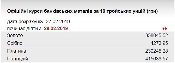 НБУ знизив курс золота