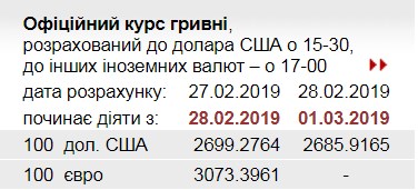 НБУ різко знизив офіційний курс долара на 1 березня