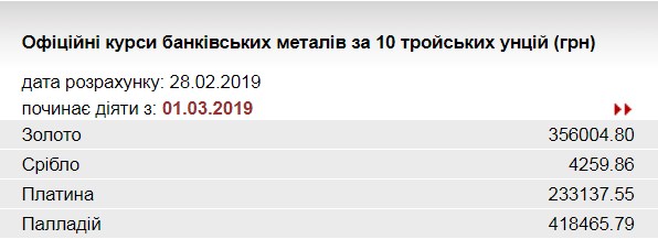 НБУ знизив курс золота