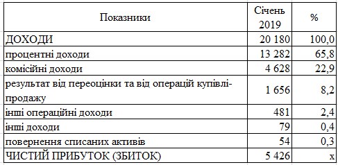 Українські банки отримали рекордний прибуток на початку року