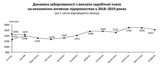 Задолженность по зарплатам уменьшилась в начале года