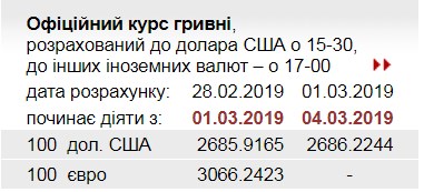 НБУ підвищив офіційний курс долара