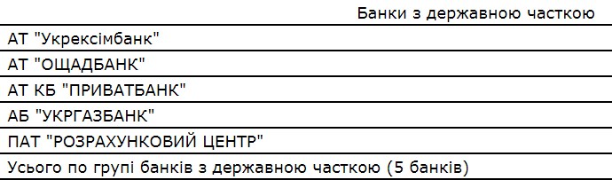 НБУ розподілив банки на групи