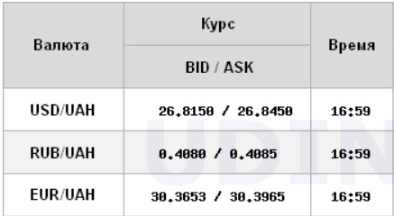 Курс долара знизився на закритті міжбанку