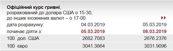 НБУ знизив курс євро