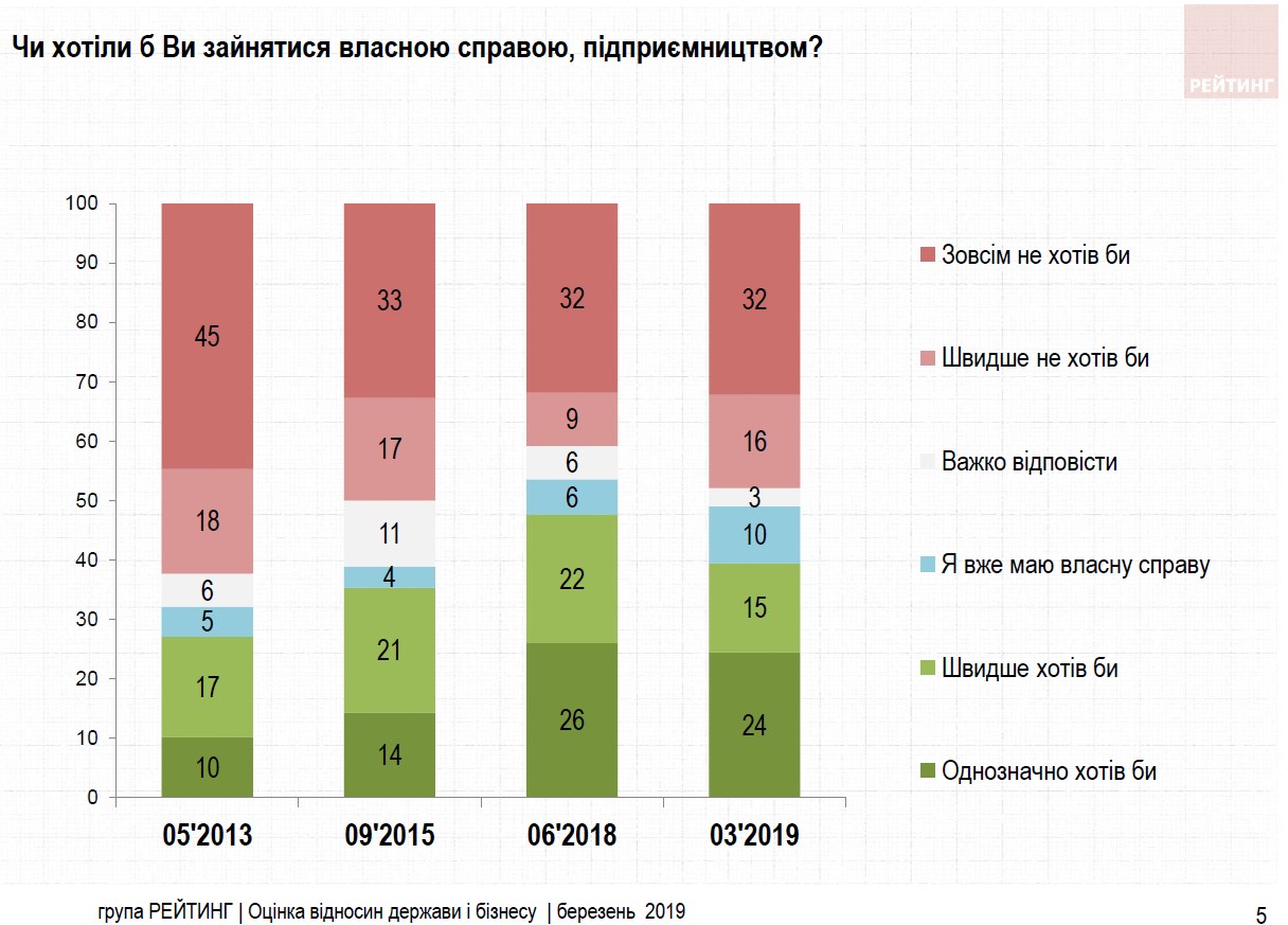 Половина украинцев хотели бы иметь собственный бизнес