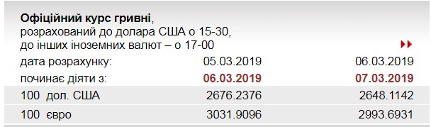 НБУ опустил официальный курс евро ниже 30 грн/евро