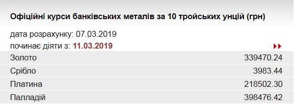 НБУ понизил курс золота