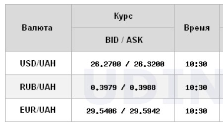 Доллар и евро продолжили снижение на межбанке