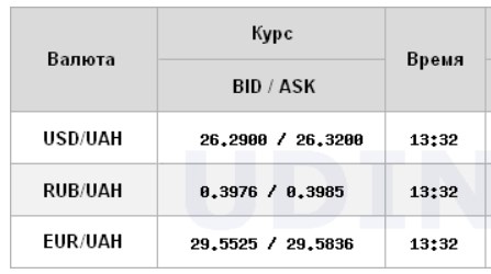 Курс доллара стабилизировался на межбанке