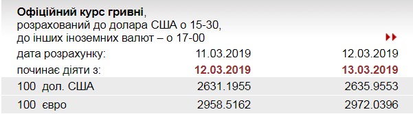НБУ повысил официальный курс евро