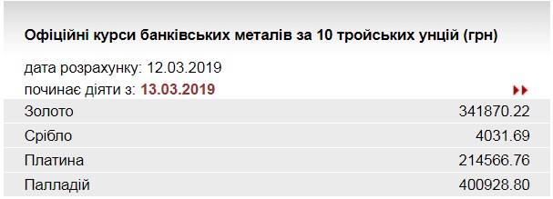 НБУ повысил курс золота