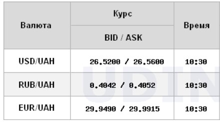 Курс доллара стабилизировался на межбанке после роста накануне