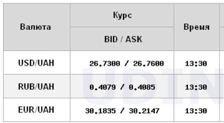 Курс доллара продолжает расти на межбанке