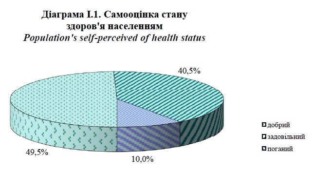 Госстат выяснил состояние здоровья украинцев