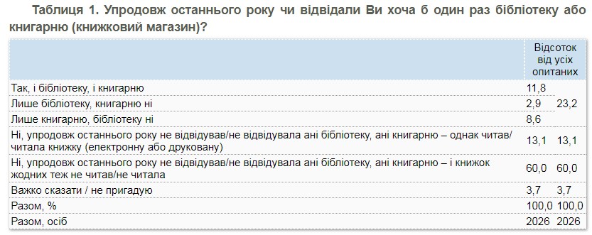 Більшість українців за останній рік не прочитали жодної книги