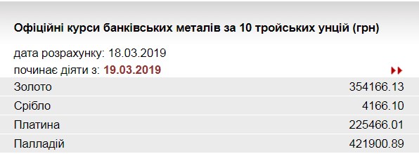 НБУ повысил курс золота