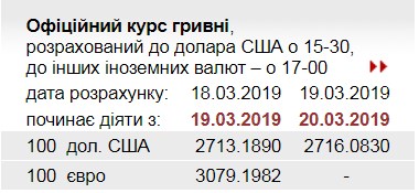НБУ підвищив офіційний курс долара