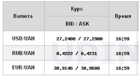 Міжбанк закрився зростанням курсу долара і євро