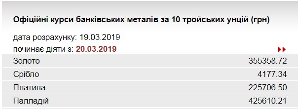 НБУ повысил курс золота