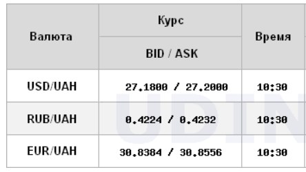 Курс доллара снизился на открытии межбанка