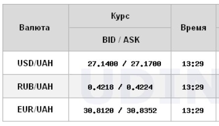 Курс долара знижується на міжбанку