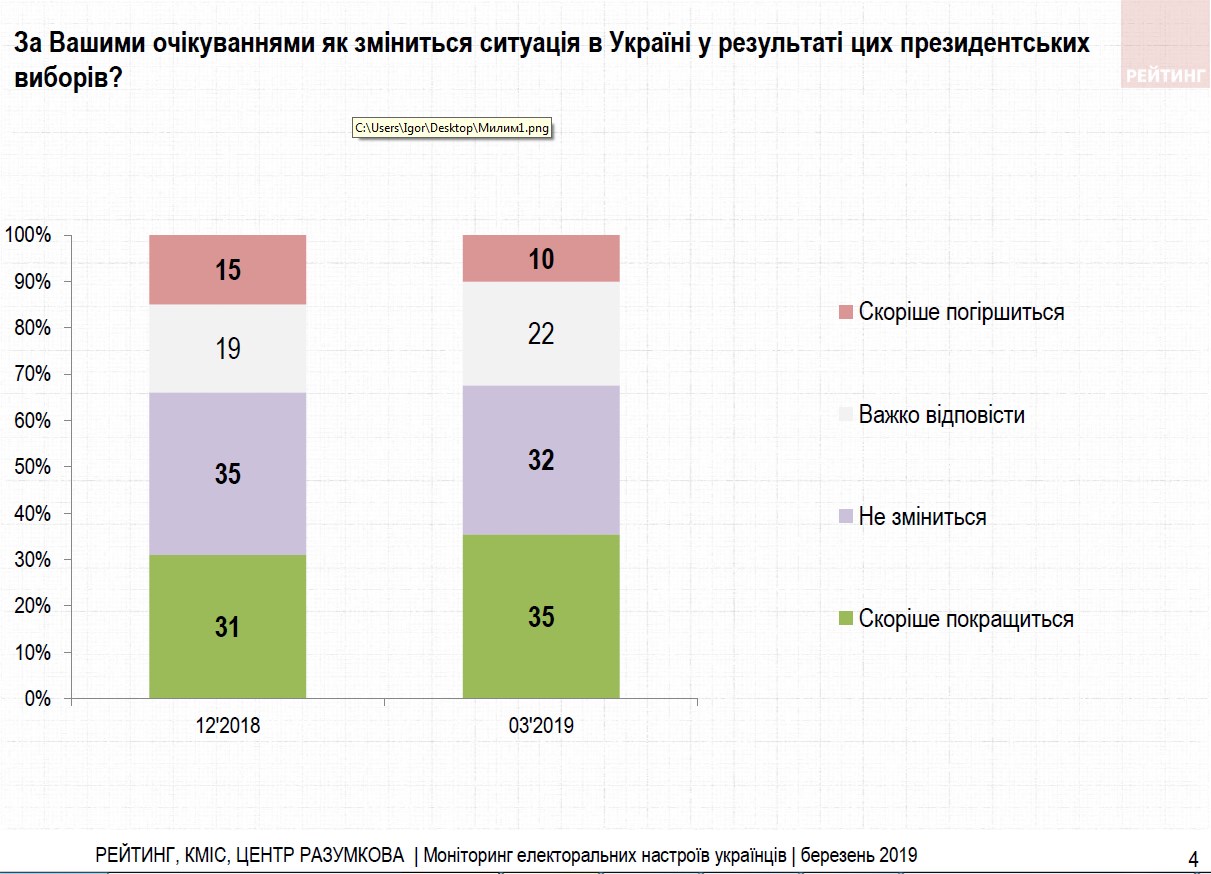 Треть украинцев ожидают улучшения ситуации после президентских выборов