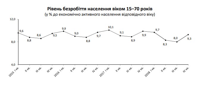 Госстат назвал число безработных по международной методологии