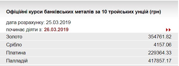 НБУ повысил курс золота