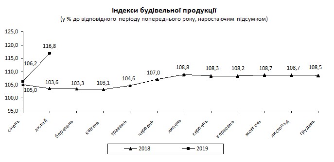 Строительная отрасль в начале года демонстрирует рекордный рост