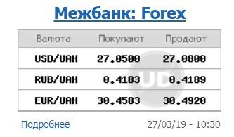 Курс долара на міжбанку знову піднявся вище рівня 27 грн/долар