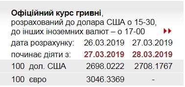 НБУ підняв офіційний курс вище рівня 27 грн/долар