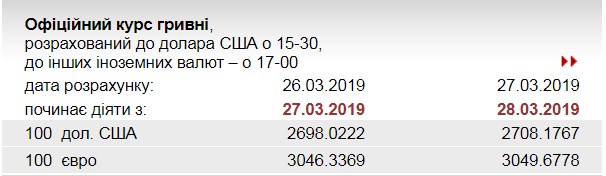 НБУ підвищив офіційний курс євро