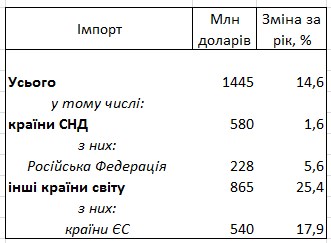 Туристы из Европы увеличили расходы в Украине