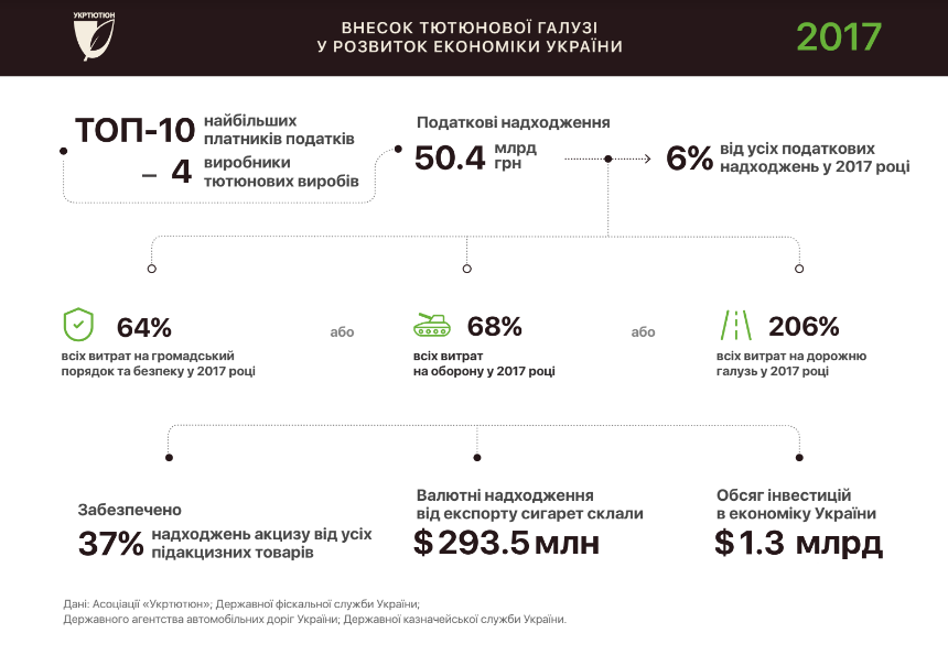 &quot;Укртютюн&quot; закликав не протиставляти &quot;національних&quot; і &quot;міжнародних&quot; виробників сигарет