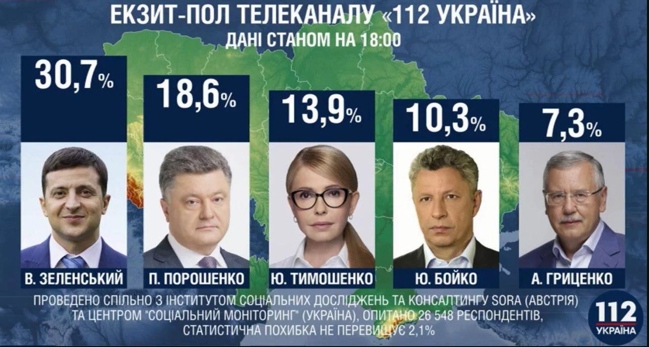 Экзит-пол обнародовали каналы 112 и NewsOne