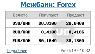 Курс долара продовжує знижуватися на міжбанку